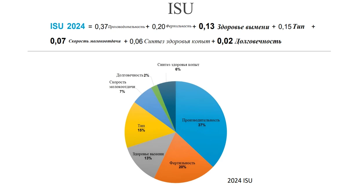 индекс isu